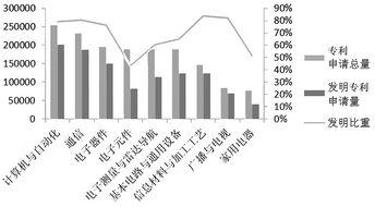 2011年信(xin)息技術(shu)領域專(zhuan)利(li)態(tai)勢分(fen)析(xi)